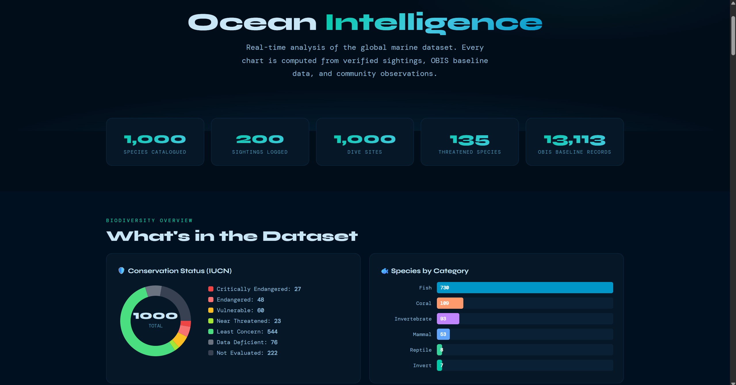 The Mariana Project analysis dashboard